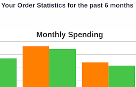 Swiggy Order Stats