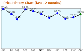 Amazon Price Tracker like Keepa but Free