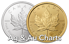 Silver &amp; Gold Price Charts