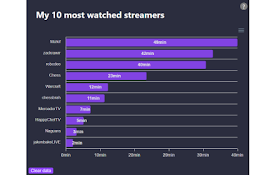 My top 10 most-watched Twitch streamers